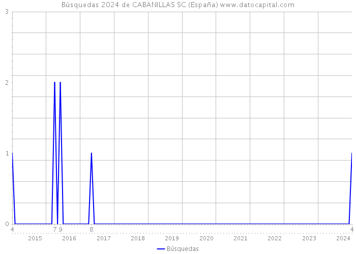 Búsquedas 2024 de CABANILLAS SC (España) 
