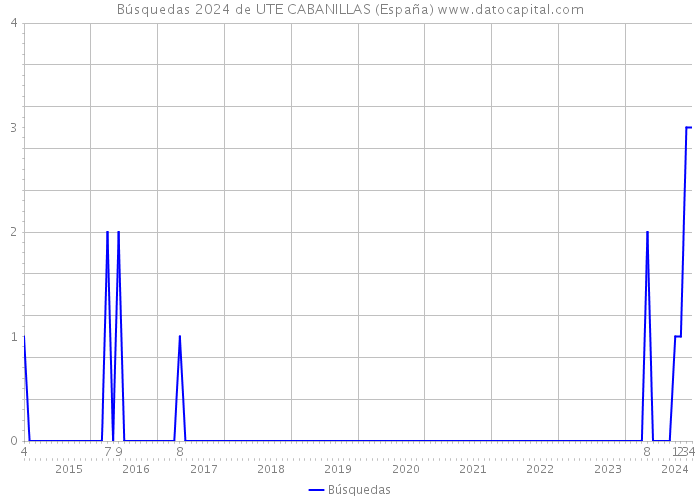 Búsquedas 2024 de UTE CABANILLAS (España) 