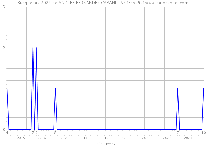 Búsquedas 2024 de ANDRES FERNANDEZ CABANILLAS (España) 
