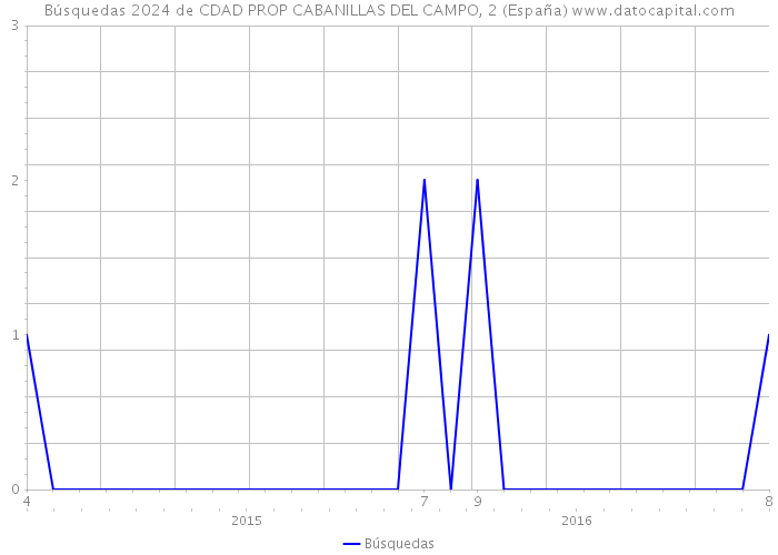 Búsquedas 2024 de CDAD PROP CABANILLAS DEL CAMPO, 2 (España) 