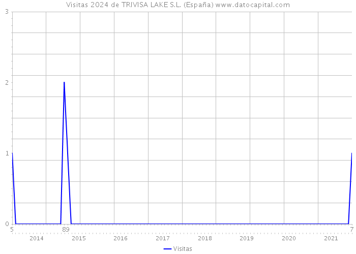Visitas 2024 de TRIVISA LAKE S.L. (España) 