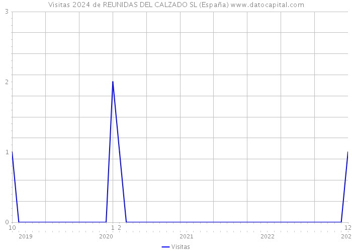 Visitas 2024 de REUNIDAS DEL CALZADO SL (España) 