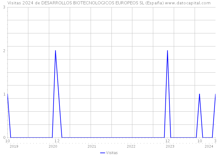 Visitas 2024 de DESARROLLOS BIOTECNOLOGICOS EUROPEOS SL (España) 
