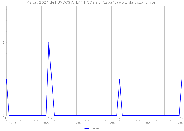 Visitas 2024 de FUNDOS ATLANTICOS S.L. (España) 
