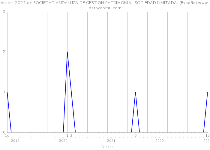 Visitas 2024 de SOCIEDAD ANDALUZA DE GESTION PATRIMONIAL SOCIEDAD LIMITADA. (España) 