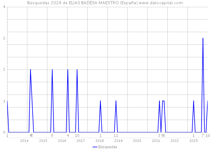 Búsquedas 2024 de ELIAS BADESA MAESTRO (España) 