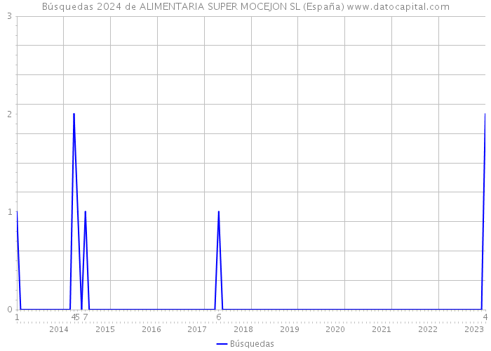 Búsquedas 2024 de ALIMENTARIA SUPER MOCEJON SL (España) 