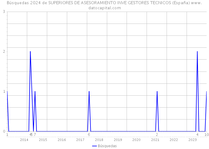 Búsquedas 2024 de SUPERIORES DE ASESORAMIENTO INVE GESTORES TECNICOS (España) 