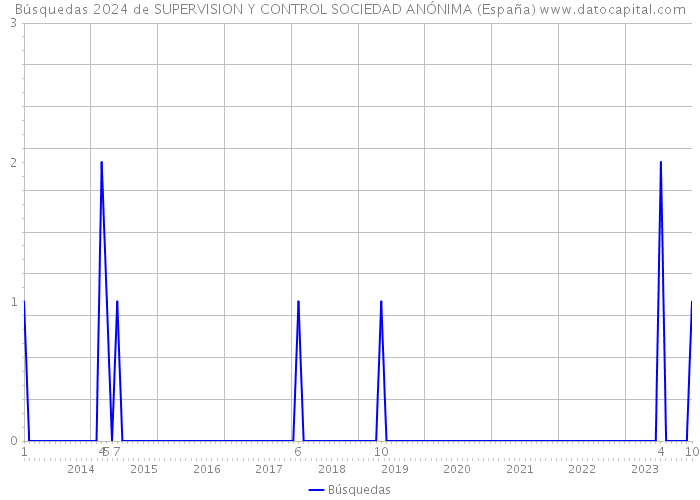 Búsquedas 2024 de SUPERVISION Y CONTROL SOCIEDAD ANÓNIMA (España) 