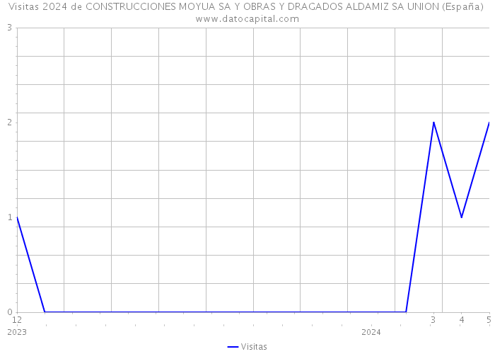 Visitas 2024 de CONSTRUCCIONES MOYUA SA Y OBRAS Y DRAGADOS ALDAMIZ SA UNION (España) 