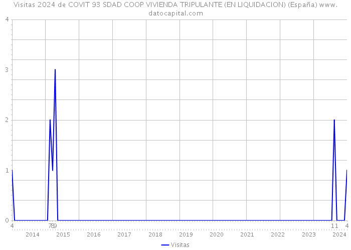 Visitas 2024 de COVIT 93 SDAD COOP VIVIENDA TRIPULANTE (EN LIQUIDACION) (España) 