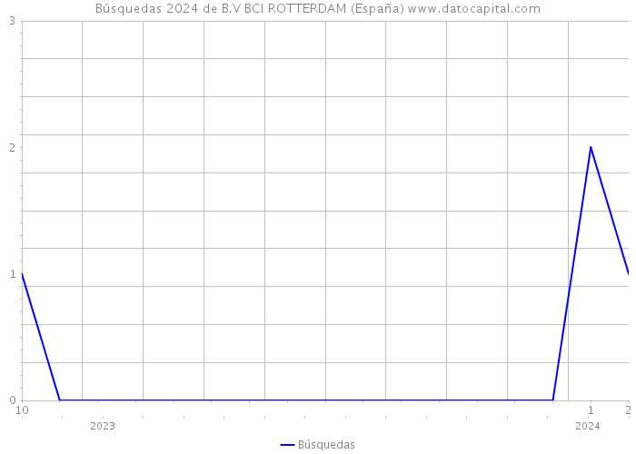 Búsquedas 2024 de B.V BCI ROTTERDAM (España) 