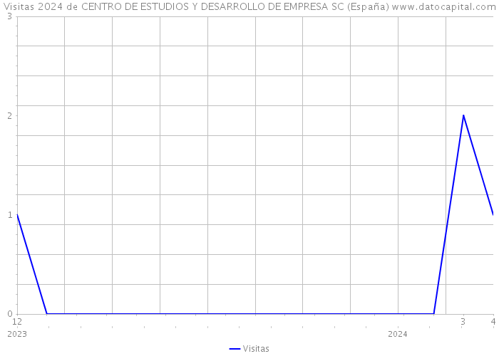 Visitas 2024 de CENTRO DE ESTUDIOS Y DESARROLLO DE EMPRESA SC (España) 