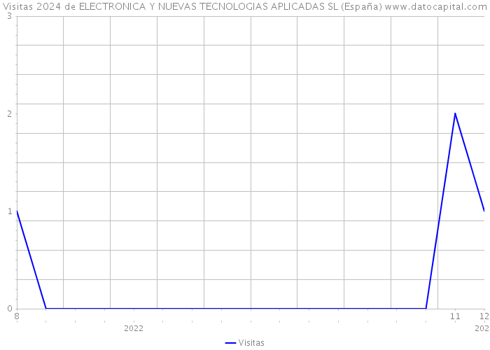 Visitas 2024 de ELECTRONICA Y NUEVAS TECNOLOGIAS APLICADAS SL (España) 