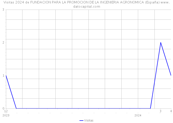 Visitas 2024 de FUNDACION PARA LA PROMOCION DE LA INGENIERIA AGRONOMICA (España) 