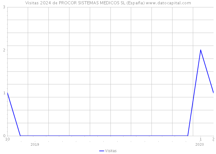 Visitas 2024 de PROCOR SISTEMAS MEDICOS SL (España) 