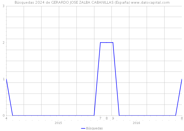 Búsquedas 2024 de GERARDO JOSE ZALBA CABANILLAS (España) 