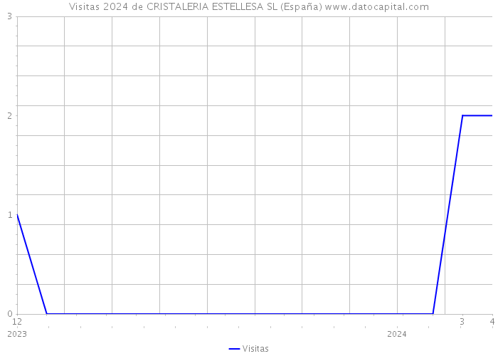 Visitas 2024 de CRISTALERIA ESTELLESA SL (España) 