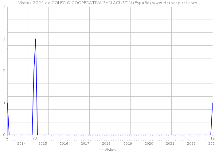 Visitas 2024 de COLEGIO COOPERATIVA SAN AGUSTIN (España) 
