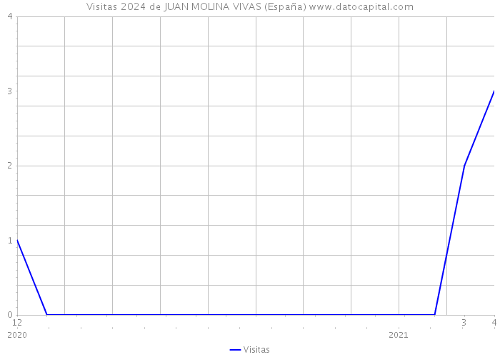 Visitas 2024 de JUAN MOLINA VIVAS (España) 