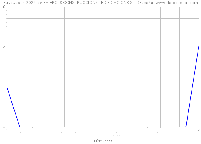 Búsquedas 2024 de BAIEROLS CONSTRUCCIONS I EDIFICACIONS S.L. (España) 