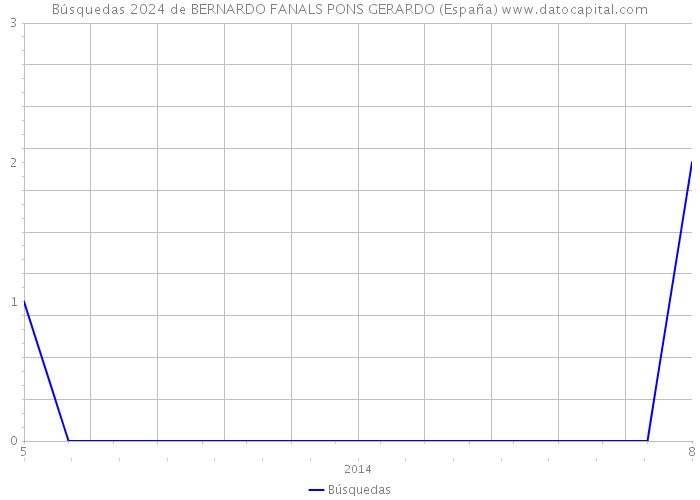 Búsquedas 2024 de BERNARDO FANALS PONS GERARDO (España) 