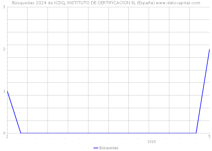 Búsquedas 2024 de ICDQ, INSTITUTO DE CERTIFICACION SL (España) 