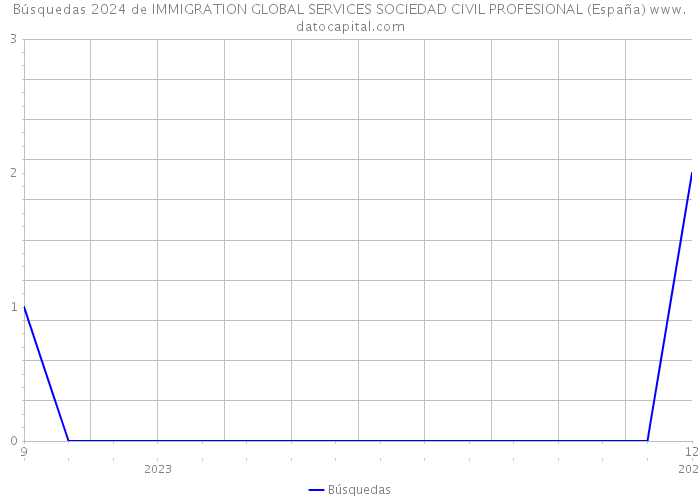 Búsquedas 2024 de IMMIGRATION GLOBAL SERVICES SOCIEDAD CIVIL PROFESIONAL (España) 