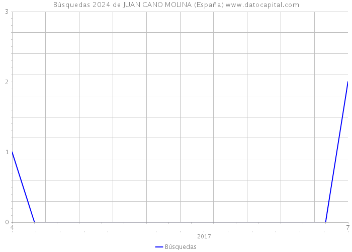 Búsquedas 2024 de JUAN CANO MOLINA (España) 