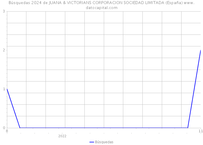 Búsquedas 2024 de JUANA & VICTORIANS CORPORACION SOCIEDAD LIMITADA (España) 