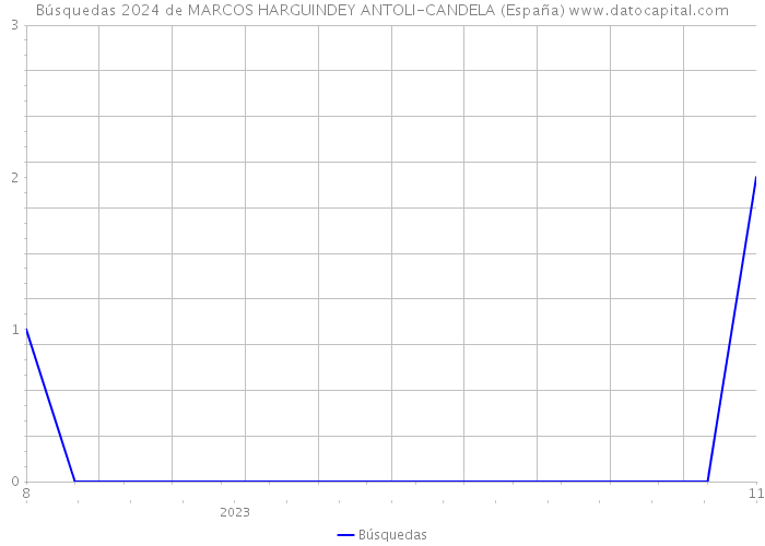 Búsquedas 2024 de MARCOS HARGUINDEY ANTOLI-CANDELA (España) 