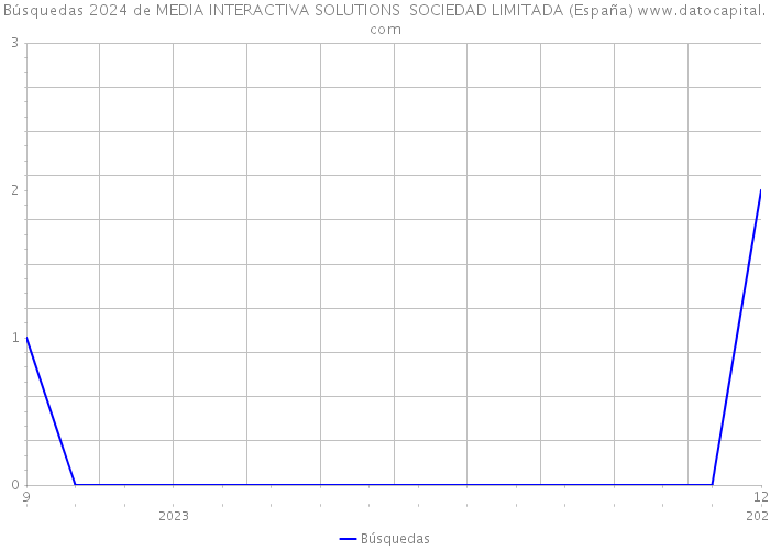 Búsquedas 2024 de MEDIA INTERACTIVA SOLUTIONS SOCIEDAD LIMITADA (España) 