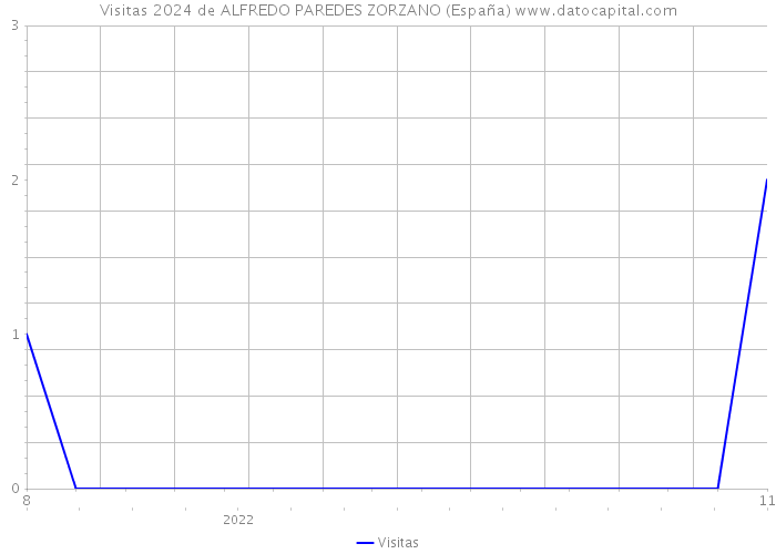 Visitas 2024 de ALFREDO PAREDES ZORZANO (España) 