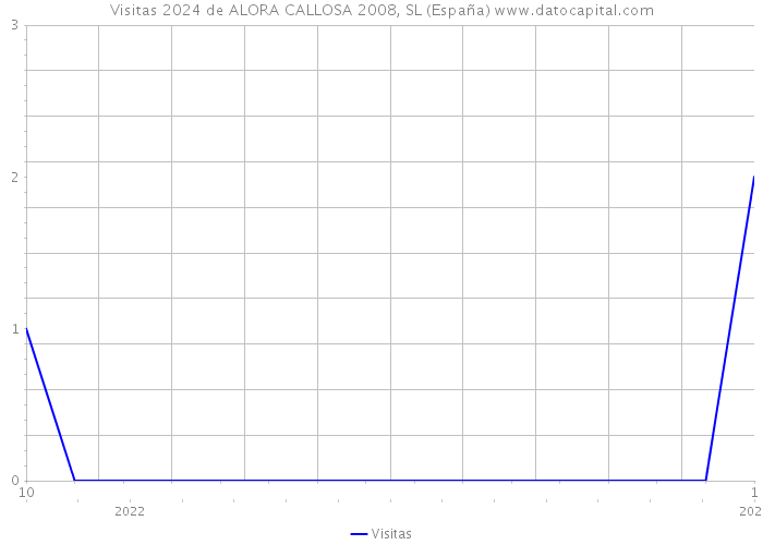 Visitas 2024 de ALORA CALLOSA 2008, SL (España) 