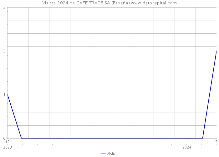 Visitas 2024 de CAFE TRADE SA (España) 