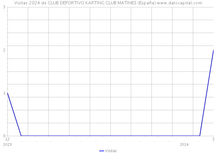 Visitas 2024 de CLUB DEPORTIVO KARTING CLUB MATINES (España) 