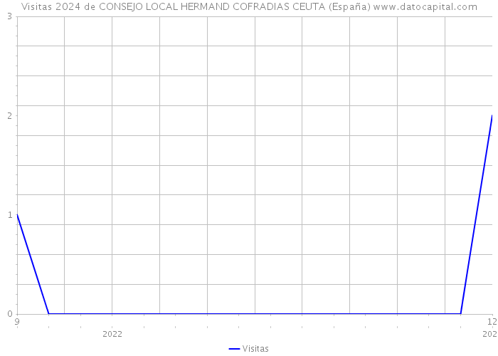 Visitas 2024 de CONSEJO LOCAL HERMAND COFRADIAS CEUTA (España) 