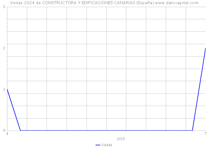 Visitas 2024 de CONSTRUCTORA Y EDIFICACIONES CANARIAS (España) 
