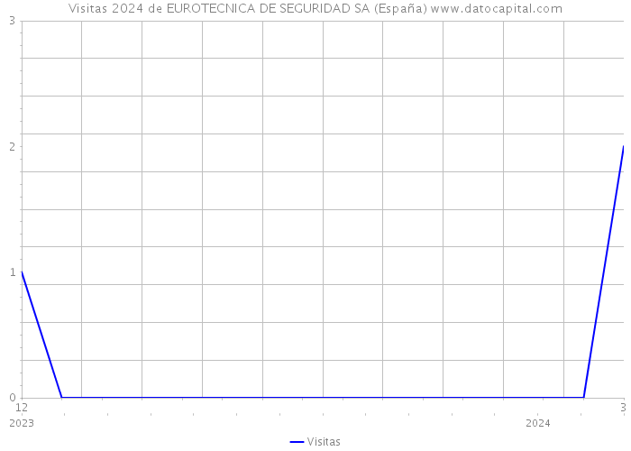 Visitas 2024 de EUROTECNICA DE SEGURIDAD SA (España) 