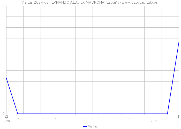 Visitas 2024 de FERNANDO ALBUJER MADRONA (España) 