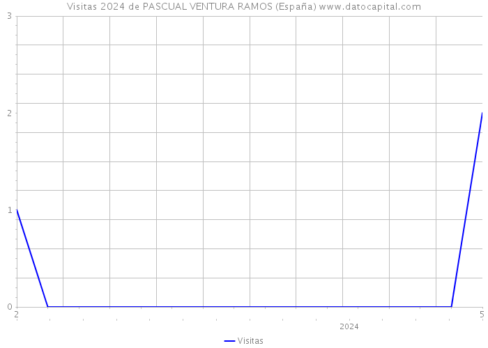 Visitas 2024 de PASCUAL VENTURA RAMOS (España) 