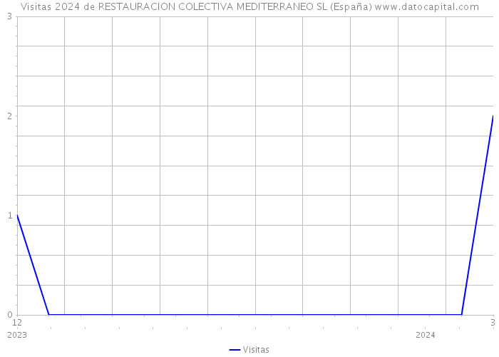 Visitas 2024 de RESTAURACION COLECTIVA MEDITERRANEO SL (España) 