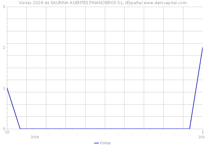 Visitas 2024 de SAURINA AGENTES FINANCIEROS S.L. (España) 
