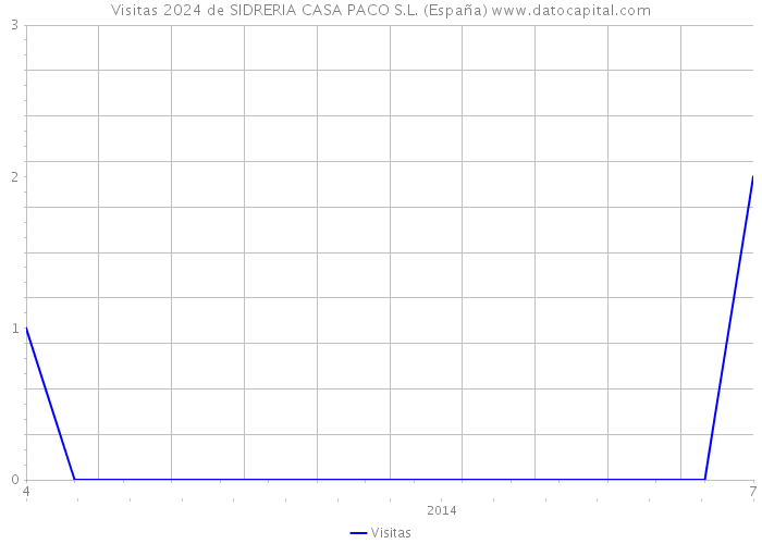 Visitas 2024 de SIDRERIA CASA PACO S.L. (España) 
