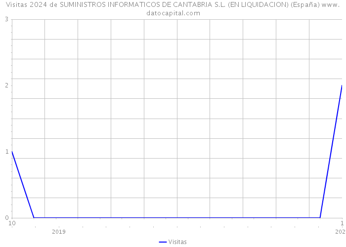 Visitas 2024 de SUMINISTROS INFORMATICOS DE CANTABRIA S.L. (EN LIQUIDACION) (España) 