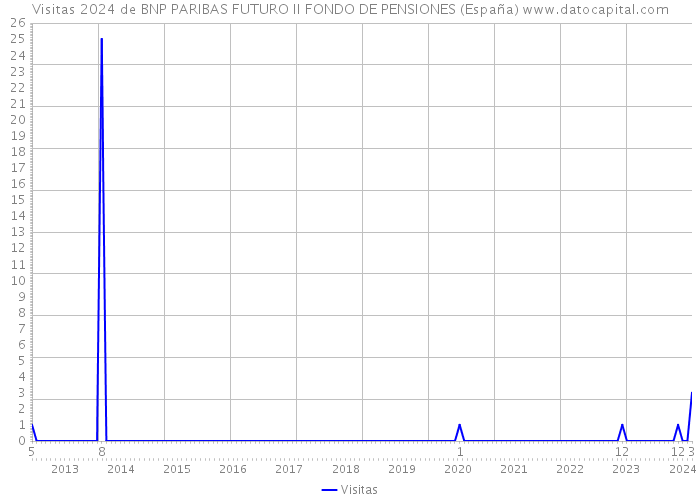 Visitas 2024 de BNP PARIBAS FUTURO II FONDO DE PENSIONES (España) 