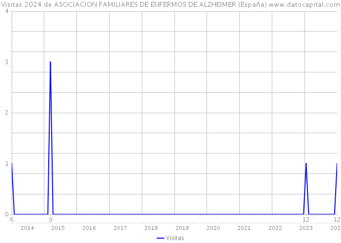 Visitas 2024 de ASOCIACION FAMILIARES DE ENFERMOS DE ALZHEIMER (España) 