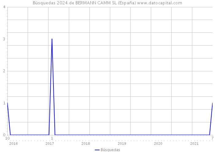 Búsquedas 2024 de BERMANN CAMM SL (España) 
