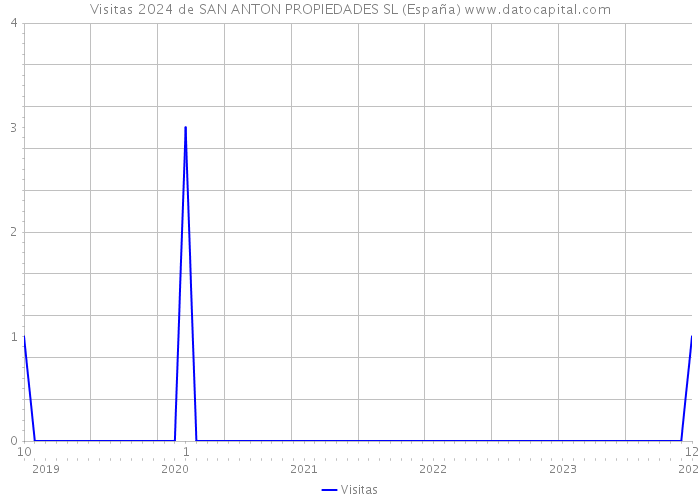 Visitas 2024 de SAN ANTON PROPIEDADES SL (España) 
