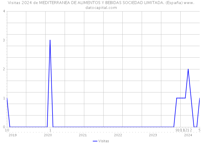 Visitas 2024 de MEDITERRANEA DE ALIMENTOS Y BEBIDAS SOCIEDAD LIMITADA. (España) 